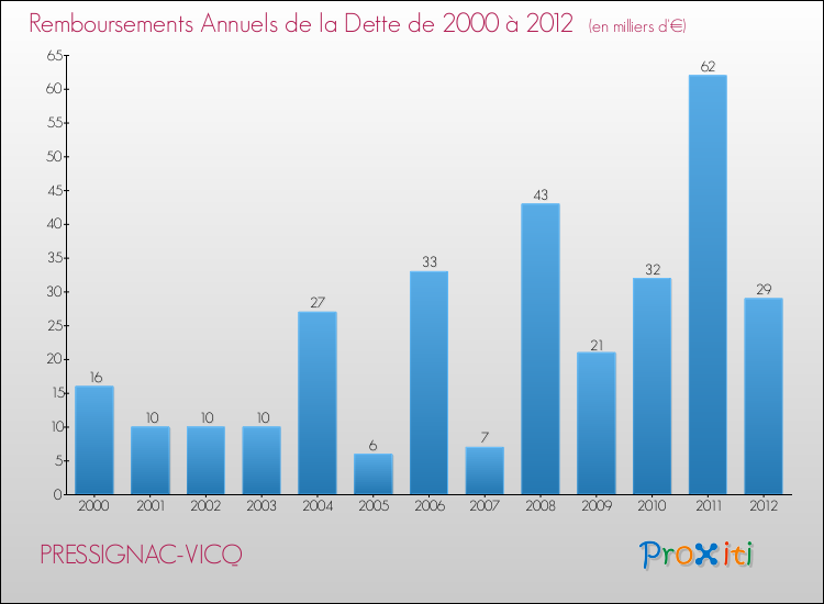 Evolution de l'annuité de la dette pour la commune de PRESSIGNAC-VICQ de 2000 à 2012 Annuités de la dette pour PRESSIGNAC-VICQ de 2000 à 2012