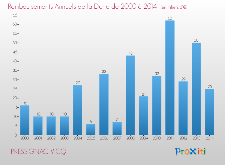 Evolution de l'annuité de la dette pour la commune de PRESSIGNAC-VICQ de 2000 à 2014 Annuités de la dette pour PRESSIGNAC-VICQ de 2000 à 2014