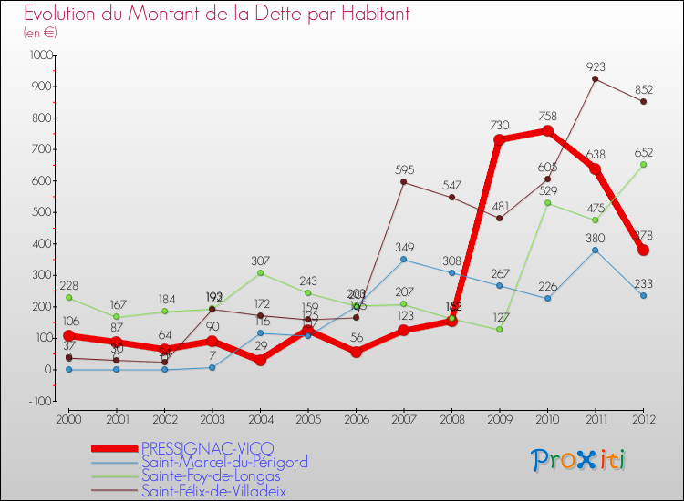 Evolution de la dette par habitant pour la commune de PRESSIGNAC-VICQ et les communes proches de 2000 à 2012 Comparaison de la dette par habitant pour PRESSIGNAC-VICQ et les communes voisines de 2000 à 2012