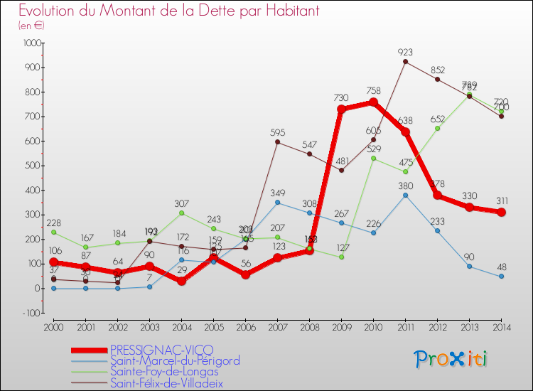 Evolution de la dette par habitant pour la commune de PRESSIGNAC-VICQ et les communes proches de 2000 à 2014 Comparaison de la dette par habitant pour PRESSIGNAC-VICQ et les communes voisines de 2000 à 2014