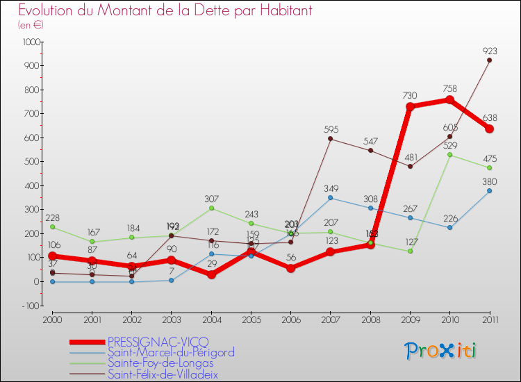 Evolution de la dette par habitant pour la commune de PRESSIGNAC-VICQ et les communes proches Comparaison de la dette par habitant pour PRESSIGNAC-VICQ et les communes voisines