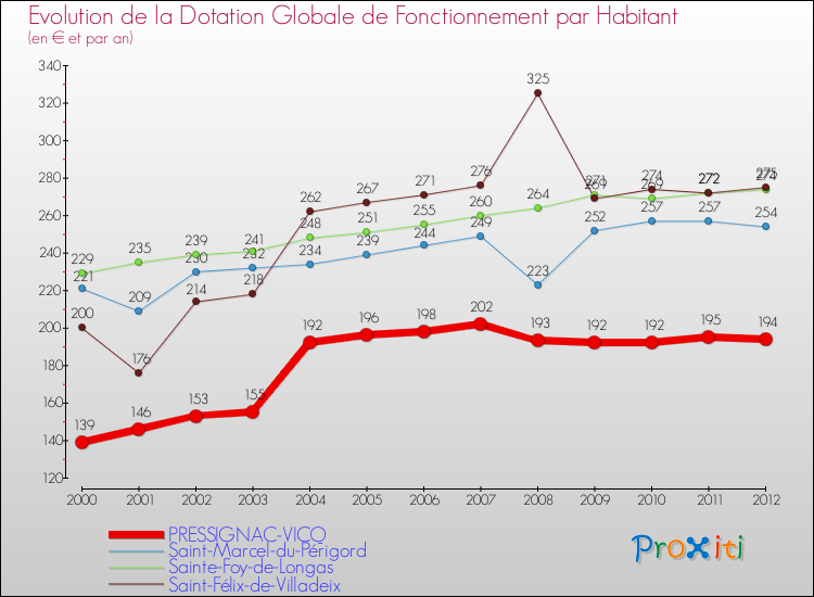 Evolution et montant de la dotation globale de fonctionnement par Habitant pour PRESSIGNAC-VICQ et les communes proches Comparaison des dotations globales de fonctionnement par habitant pour PRESSIGNAC-VICQ et les communes voisines