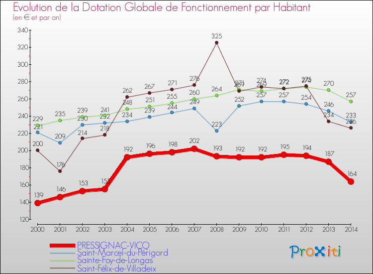 Evolution et montant de la dotation globale de fonctionnement par Habitant pour PRESSIGNAC-VICQ et les communes proches de 2000 à 2014. Comparaison des dotations globales de fonctionnement par habitant pour PRESSIGNAC-VICQ et les communes voisines de 2000 à 2014.