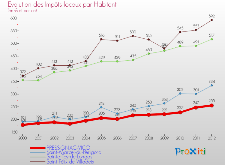 Evolution et montant des impôts locaux par Habitant pour PRESSIGNAC-VICQ et les communes proches Comparaison des impôts locaux par habitant pour PRESSIGNAC-VICQ et les communes voisines