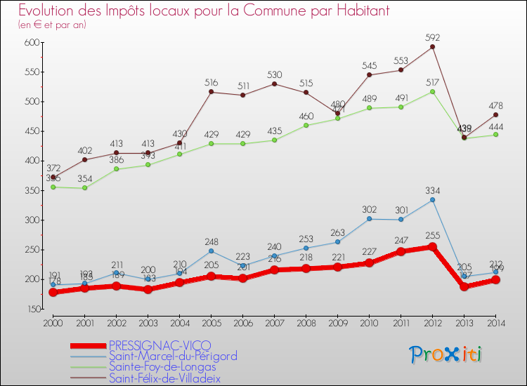 Evolution et montant des impôts locaux par Habitant pour PRESSIGNAC-VICQ et les communes proches de 2000 à 2014 Comparaison des impôts locaux par habitant pour PRESSIGNAC-VICQ et les communes voisines de 2000 à 2014