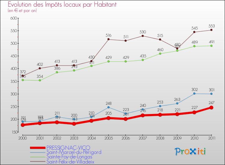 Evolution et montant des impôts locaux par Habitant pour PRESSIGNAC-VICQ et les communes proches Comparaison des impôts locaux par habitant pour PRESSIGNAC-VICQ et les communes voisines