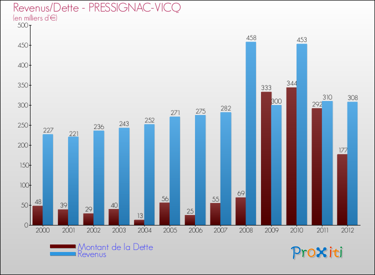 Evolution comparée de la dette et des revenus pour la commune de PRESSIGNAC-VICQ de 2000 à 2012 Comparaison de la dette et des revenus pour PRESSIGNAC-VICQ de 2000 à 2012