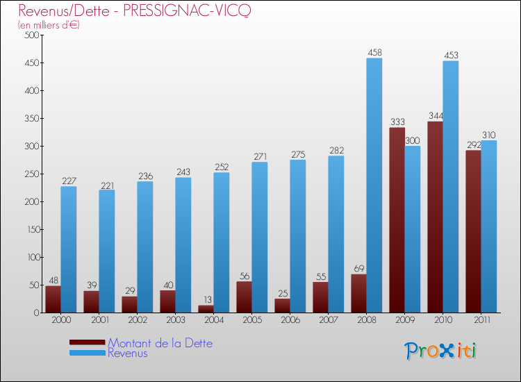 Evolution comparée de la dette et des revenus pour la commune de PRESSIGNAC-VICQ de 2000 à 2011 Comparaison de la dette et des revenus pour PRESSIGNAC-VICQ de 2000 à 2011