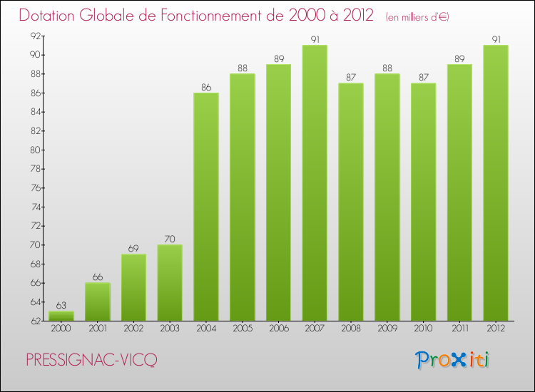 Evolution du montant de la Dotation Globale de Fonctionnement pour la commune de PRESSIGNAC-VICQ de 2000 à 2012 Evolution du montant de la Dotation Globale de Fonctionnement pour PRESSIGNAC-VICQ de 2000 à 2012