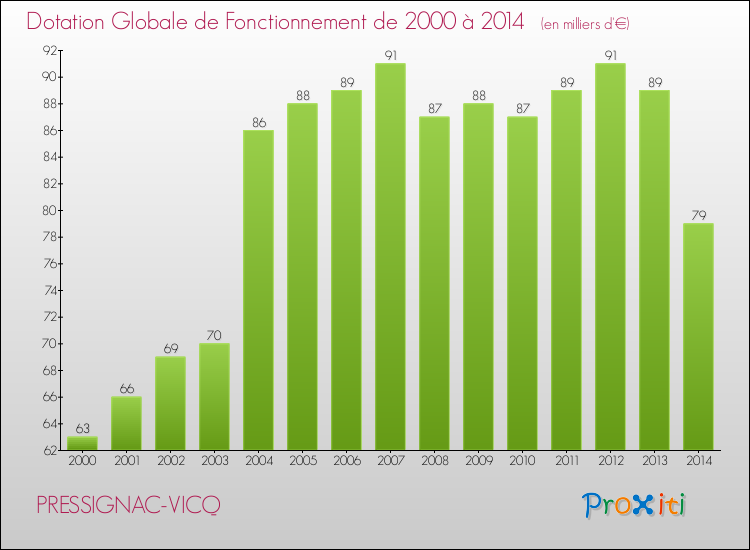 Evolution du montant de la Dotation Globale de Fonctionnement pour la commune de PRESSIGNAC-VICQ de 2000 à 2014 Evolution du montant de la Dotation Globale de Fonctionnement pour PRESSIGNAC-VICQ de 2000 à 2014