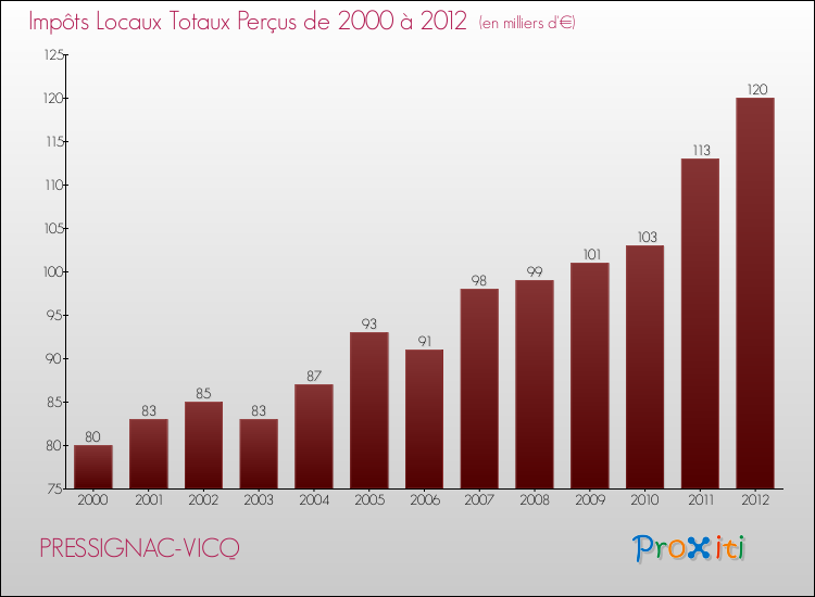 Evolution des Impôts Locaux pour la commune de PRESSIGNAC-VICQ de 2000 à 2012 Evolution des Impôts Locaux pour PRESSIGNAC-VICQ de 2000 à 2012