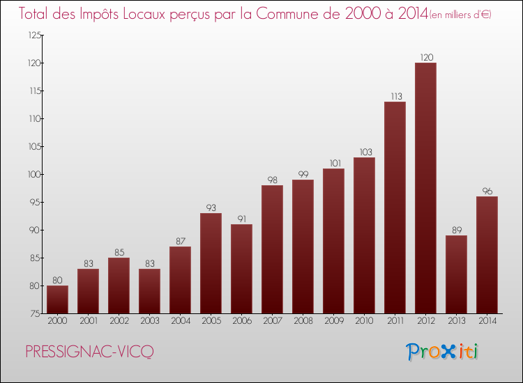 Evolution des Impôts Locaux pour la commune de PRESSIGNAC-VICQ de 2000 à 2014 Evolution des Impôts Locaux pour PRESSIGNAC-VICQ de 2000 à 2014