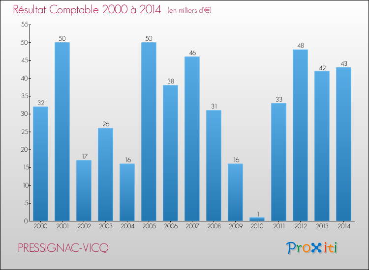 Evolution du résultat comptable pour la commune de PRESSIGNAC-VICQ de 2000 à 2014 Evolution du résultat comptable pour PRESSIGNAC-VICQ de 2000 à 2014