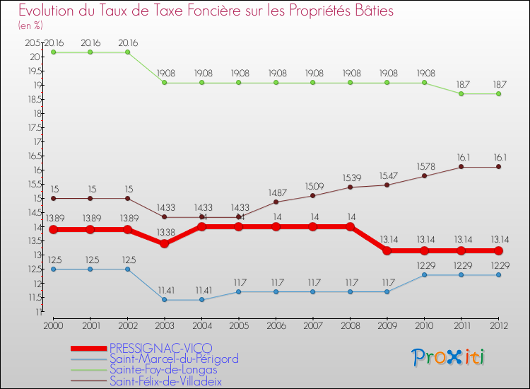 Evolution du taux de la taxe foncière sur le bati pour PRESSIGNAC-VICQ et les communes proches de 2000 à 2012 Comparaison des taux de taxe foncière sur le bati pour PRESSIGNAC-VICQ et les communes voisines de 2000 à 2012