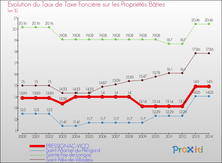 Evolution du taux de la taxe foncière sur le bati pour PRESSIGNAC-VICQ et les communes proches de 2000 à 2014 Comparaison des taux de taxe foncière sur le bati pour PRESSIGNAC-VICQ et les communes voisines de 2000 à 2014