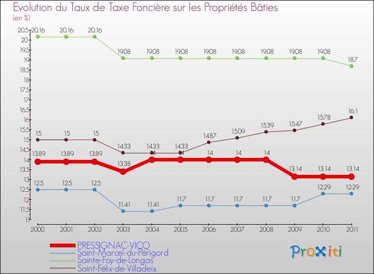 Evolution du taux de la taxe foncière sur le bati pour PRESSIGNAC-VICQ et les communes proches Comparaison des taux de taxe foncière sur le bati pour PRESSIGNAC-VICQ et les communes voisines