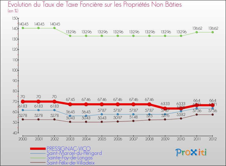 Evolution du taux de la taxe foncière sur les immeubles et terrains non batis pour PRESSIGNAC-VICQ et les communes proches de 2000 à 2012 Comparaison des taux de la taxe foncière sur les immeubles et terrains non batis pour PRESSIGNAC-VICQ et les communes voisines de 2000 à 2012