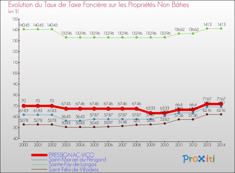 Evolution du taux de la taxe foncière sur les immeubles et terrains non batis pour PRESSIGNAC-VICQ et les communes proches de 2000 à 2014 Comparaison des taux de la taxe foncière sur les immeubles et terrains non batis pour PRESSIGNAC-VICQ et les communes voisines de 2000 à 2014