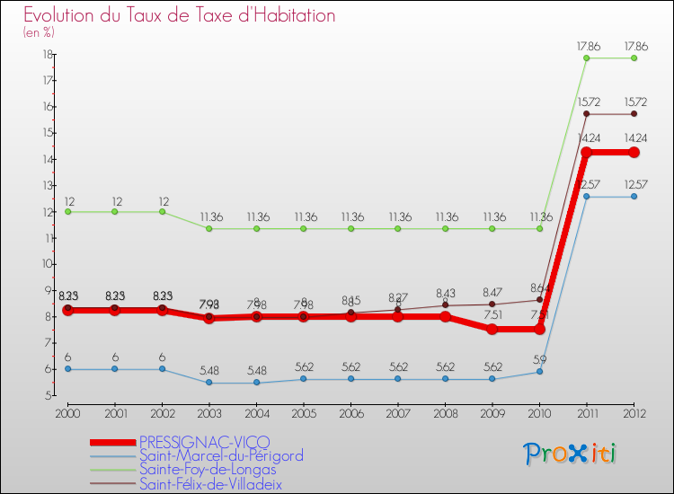 Evolution du taux de la taxe d'habitation pour PRESSIGNAC-VICQ et les communes proches Comparaison des taux de la taxe d'habitation pour PRESSIGNAC-VICQ et les communes voisines