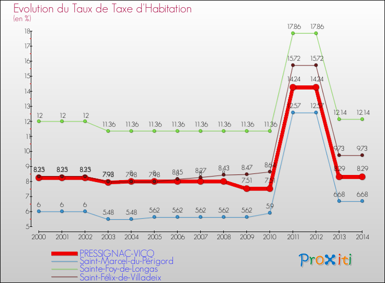 Evolution du taux de la taxe d'habitation pour PRESSIGNAC-VICQ et les communes proches de 2000 à 2014 Comparaison des taux de la taxe d'habitation pour PRESSIGNAC-VICQ et les communes voisines de 2000 à 2014