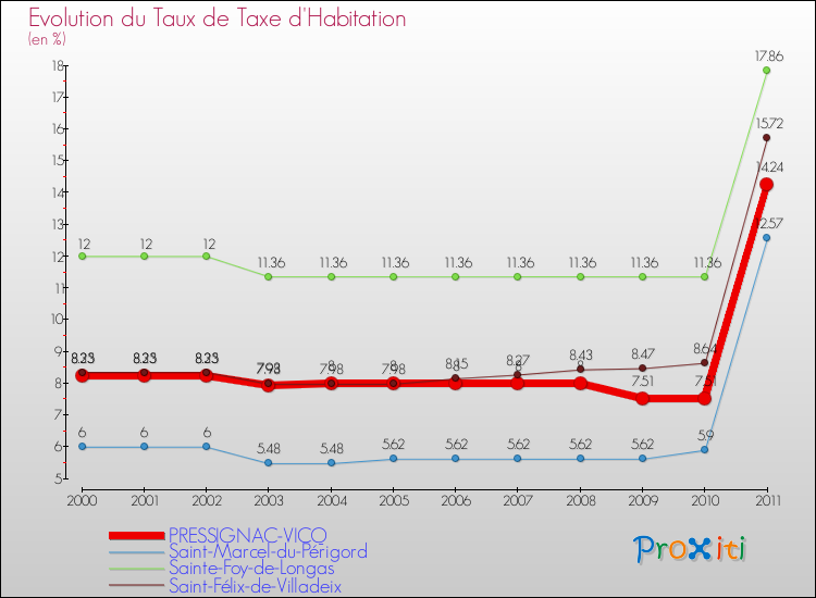Evolution du taux de la taxe d'habitation pour PRESSIGNAC-VICQ et les communes proches Comparaison des taux de la taxe d'habitation pour PRESSIGNAC-VICQ et les communes voisines