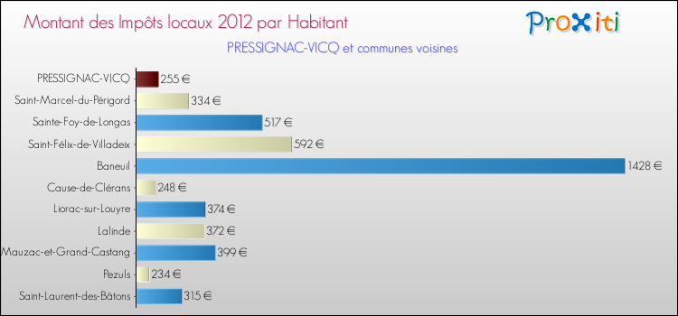 Montant des impôts locaux par Habitant pour PRESSIGNAC-VICQ et les communes proches Comparaison des impôts locaux par habitant pour PRESSIGNAC-VICQ et les communes voisines