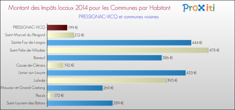 Montant des impôts locaux par Habitant pour PRESSIGNAC-VICQ et les communes proches en 2014 Comparaison des impôts locaux par habitant pour PRESSIGNAC-VICQ et les communes voisines en 2014