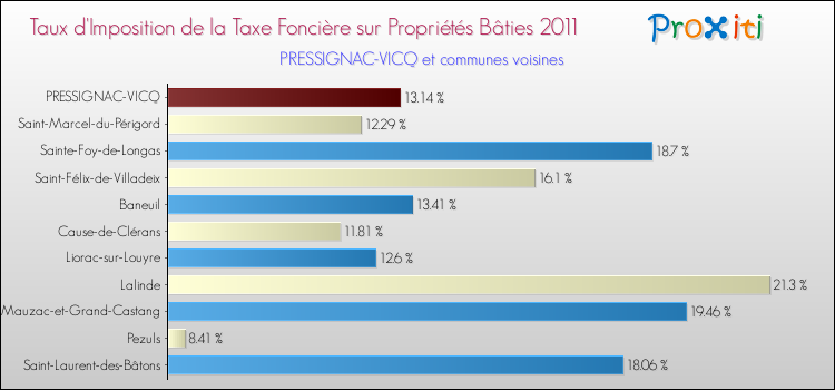 Taux d'imposition de la taxe foncière sur le bati 2011 pour PRESSIGNAC-VICQ et les communes proches Comparaison des taux d'imposition de la taxe foncière sur le bati 2011 pour PRESSIGNAC-VICQ et les communes voisines