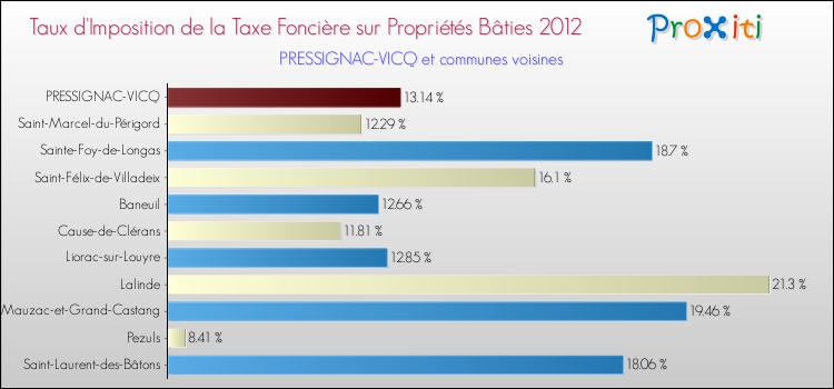 Taux d'imposition de la taxe foncière sur le bati 2012 pour PRESSIGNAC-VICQ et les communes proches Comparaison des taux d'imposition de la taxe foncière sur le bati 2012 pour PRESSIGNAC-VICQ et les communes voisines