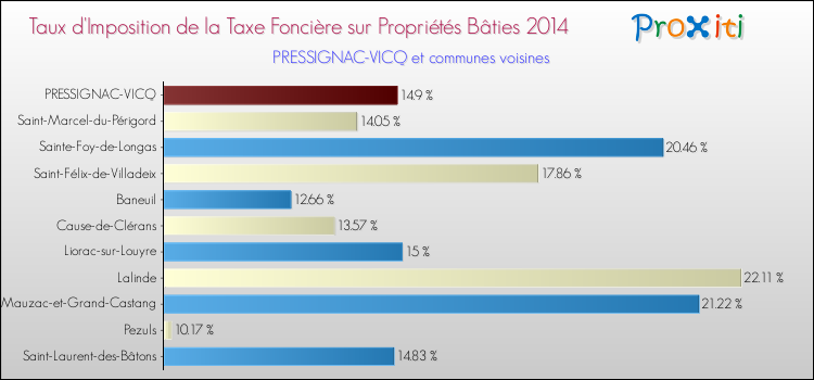 Taux d'imposition de la taxe foncière sur le bati 2014 pour PRESSIGNAC-VICQ et les communes proches Comparaison des taux d'imposition de la taxe foncière sur le bati 2014 pour PRESSIGNAC-VICQ et les communes voisines