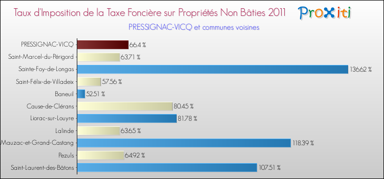 Taux d'imposition de la taxe foncière sur les immeubles et terrains non batis 2011 pour PRESSIGNAC-VICQ et les communes proches Comparaison des taux d'imposition de la taxe foncière sur les immeubles et terrains non batis 2011 pour PRESSIGNAC-VICQ et les communes voisines