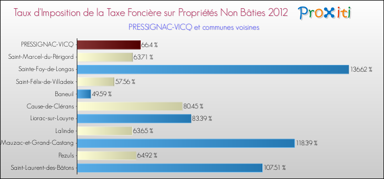 Taux d'imposition de la taxe foncière sur les immeubles et terrains non batis 2012 pour PRESSIGNAC-VICQ et les communes proches Comparaison des taux d'imposition de la taxe foncière sur les immeubles et terrains non batis 2012 pour PRESSIGNAC-VICQ et les communes voisines