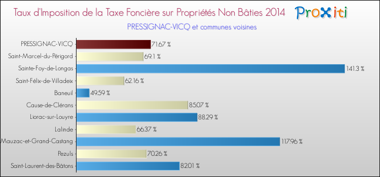 Taux d'imposition de la taxe foncière sur les immeubles et terrains non batis 2014 pour PRESSIGNAC-VICQ et les communes proches Comparaison des taux d'imposition de la taxe foncière sur les immeubles et terrains non batis 2014 pour PRESSIGNAC-VICQ et les communes voisines