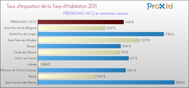 Taux d'imposition de la taxe d'habitation 2011 pour PRESSIGNAC-VICQ et les communes proches Comparaison des taux d'imposition de la taxe d'habitation 2011 pour PRESSIGNAC-VICQ et les communes voisines