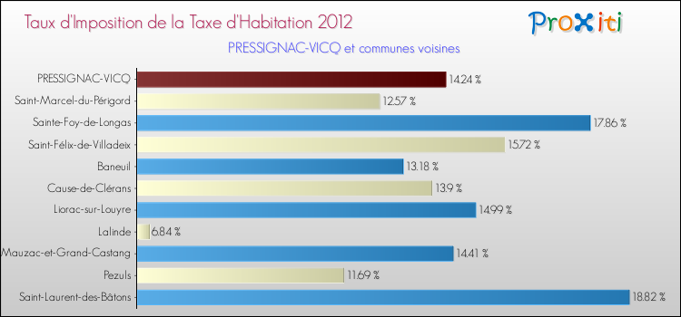 Taux d'imposition de la taxe d'habitation 2012 pour PRESSIGNAC-VICQ et les communes proches Comparaison des taux d'imposition de la taxe d'habitation 2012 pour PRESSIGNAC-VICQ et les communes voisines