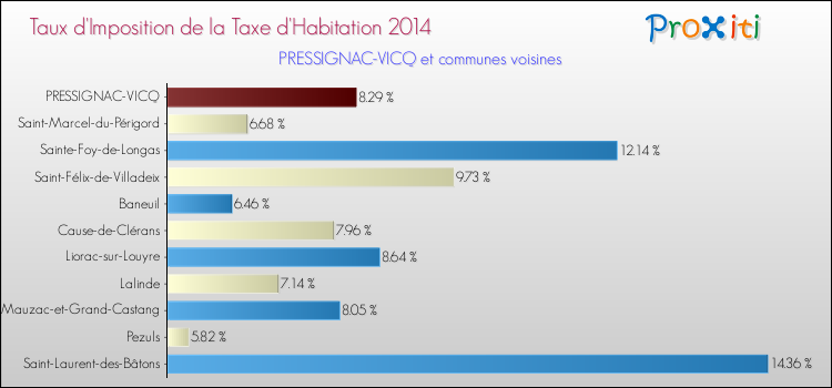 Taux d'imposition de la taxe d'habitation 2014 pour PRESSIGNAC-VICQ et les communes proches Comparaison des taux d'imposition de la taxe d'habitation 2014 pour PRESSIGNAC-VICQ et les communes voisines