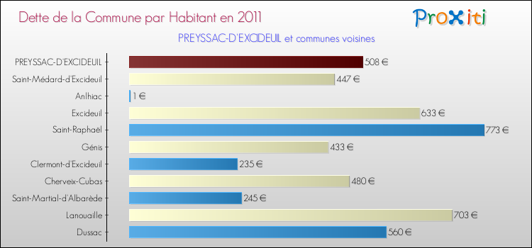 Dette par habitant de la commune en 2011 pour PREYSSAC-D'EXCIDEUIL et les communes proches Comparaison de la dette par habitant de la commune en 2011 pour PREYSSAC-D'EXCIDEUIL et les communes voisines