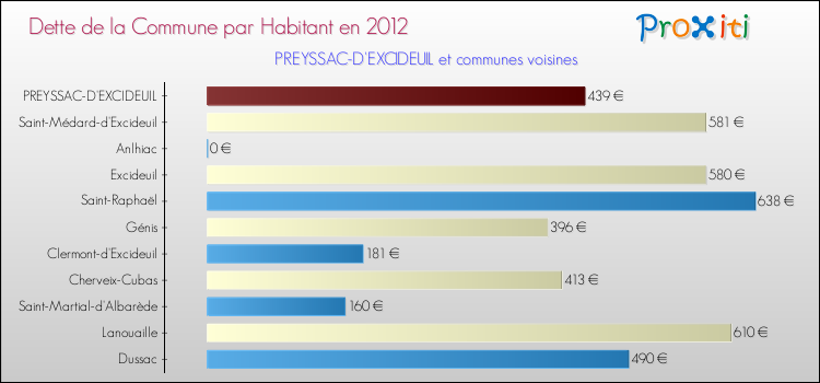 Dette par habitant de la commune en 2012 pour PREYSSAC-D'EXCIDEUIL et les communes proches Comparaison de la dette par habitant de la commune en 2012 pour PREYSSAC-D'EXCIDEUIL et les communes voisines