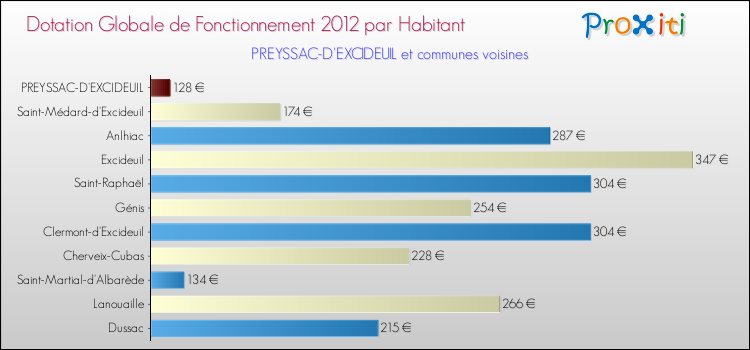 Montant des dotations globales de fonctionnement DGF par Habitant pour PREYSSAC-D'EXCIDEUIL et les communes proches Comparaison des des dotations globales de fonctionnement DGF par habitant pour PREYSSAC-D'EXCIDEUIL et les communes voisines