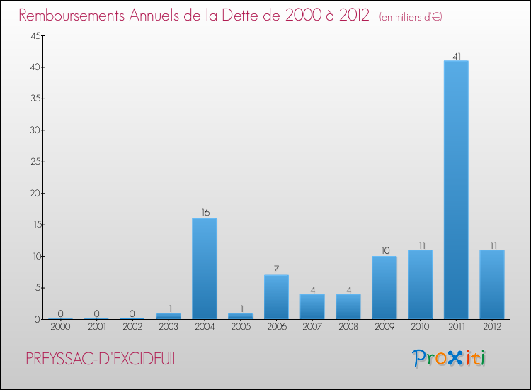Evolution de l'annuité de la dette pour la commune de PREYSSAC-D'EXCIDEUIL de 2000 à 2012 Annuités de la dette pour PREYSSAC-D'EXCIDEUIL de 2000 à 2012
