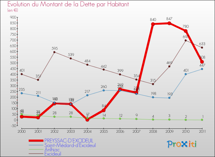 Evolution de la dette par habitant pour la commune de PREYSSAC-D'EXCIDEUIL et les communes proches Comparaison de la dette par habitant pour PREYSSAC-D'EXCIDEUIL et les communes voisines