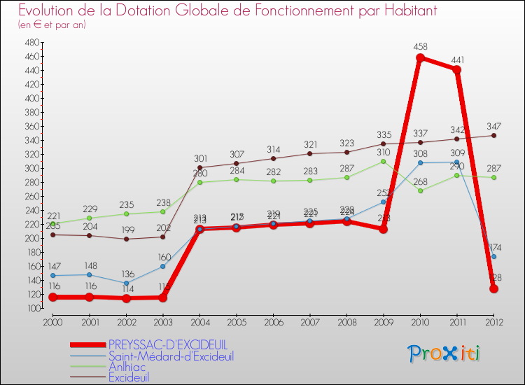 Evolution et montant de la dotation globale de fonctionnement par Habitant pour PREYSSAC-D'EXCIDEUIL et les communes proches Comparaison des dotations globales de fonctionnement par habitant pour PREYSSAC-D'EXCIDEUIL et les communes voisines
