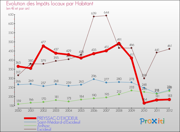 Evolution et montant des impôts locaux par Habitant pour PREYSSAC-D'EXCIDEUIL et les communes proches Comparaison des impôts locaux par habitant pour PREYSSAC-D'EXCIDEUIL et les communes voisines