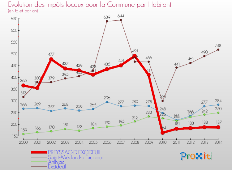 Evolution et montant des impôts locaux par Habitant pour PREYSSAC-D'EXCIDEUIL et les communes proches de 2000 à 2014 Comparaison des impôts locaux par habitant pour PREYSSAC-D'EXCIDEUIL et les communes voisines de 2000 à 2014