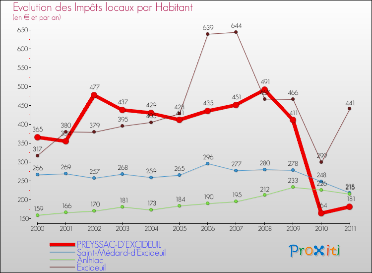 Evolution et montant des impôts locaux par Habitant pour PREYSSAC-D'EXCIDEUIL et les communes proches Comparaison des impôts locaux par habitant pour PREYSSAC-D'EXCIDEUIL et les communes voisines