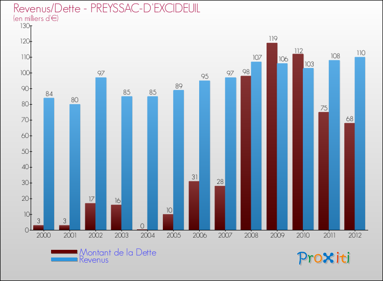 Evolution comparée de la dette et des revenus pour la commune de PREYSSAC-D'EXCIDEUIL de 2000 à 2012 Comparaison de la dette et des revenus pour PREYSSAC-D'EXCIDEUIL de 2000 à 2012