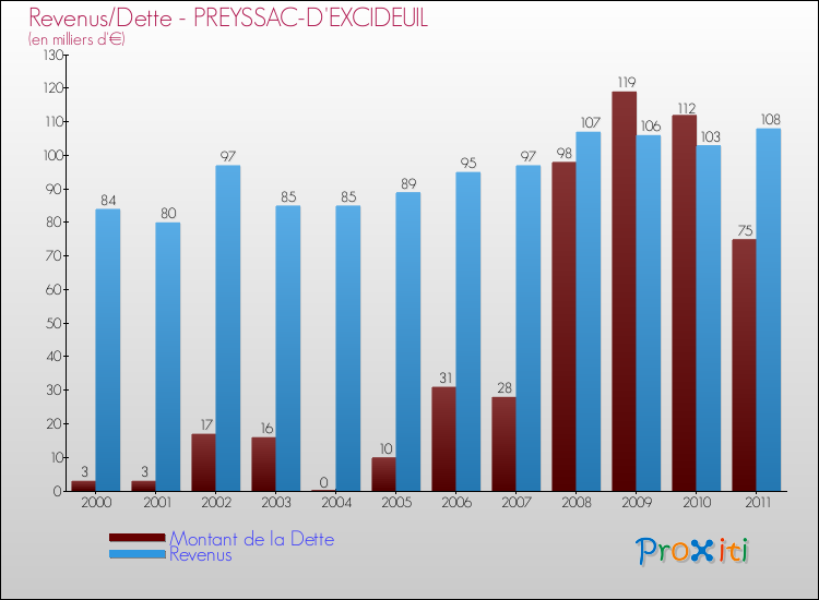 Evolution comparée de la dette et des revenus pour la commune de PREYSSAC-D'EXCIDEUIL de 2000 à 2011 Comparaison de la dette et des revenus pour PREYSSAC-D'EXCIDEUIL de 2000 à 2011