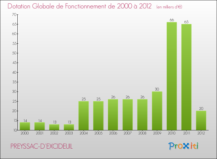 Evolution du montant de la Dotation Globale de Fonctionnement pour la commune de PREYSSAC-D'EXCIDEUIL de 2000 à 2012 Evolution du montant de la Dotation Globale de Fonctionnement pour PREYSSAC-D'EXCIDEUIL de 2000 à 2012