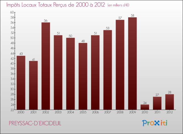 Evolution des Impôts Locaux pour la commune de PREYSSAC-D'EXCIDEUIL de 2000 à 2012 Evolution des Impôts Locaux pour PREYSSAC-D'EXCIDEUIL de 2000 à 2012