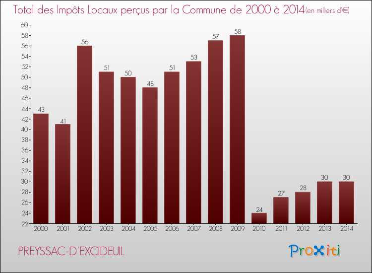 Evolution des Impôts Locaux pour la commune de PREYSSAC-D'EXCIDEUIL de 2000 à 2014 Evolution des Impôts Locaux pour PREYSSAC-D'EXCIDEUIL de 2000 à 2014